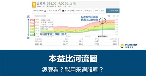 河流圖怎麼看|【組卡片學投資】股票價格合理嗎？看看本益比河流圖。